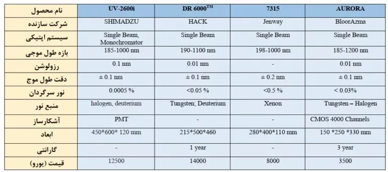 مقایسه دستگاه سینگل بیم با دیگر برندها